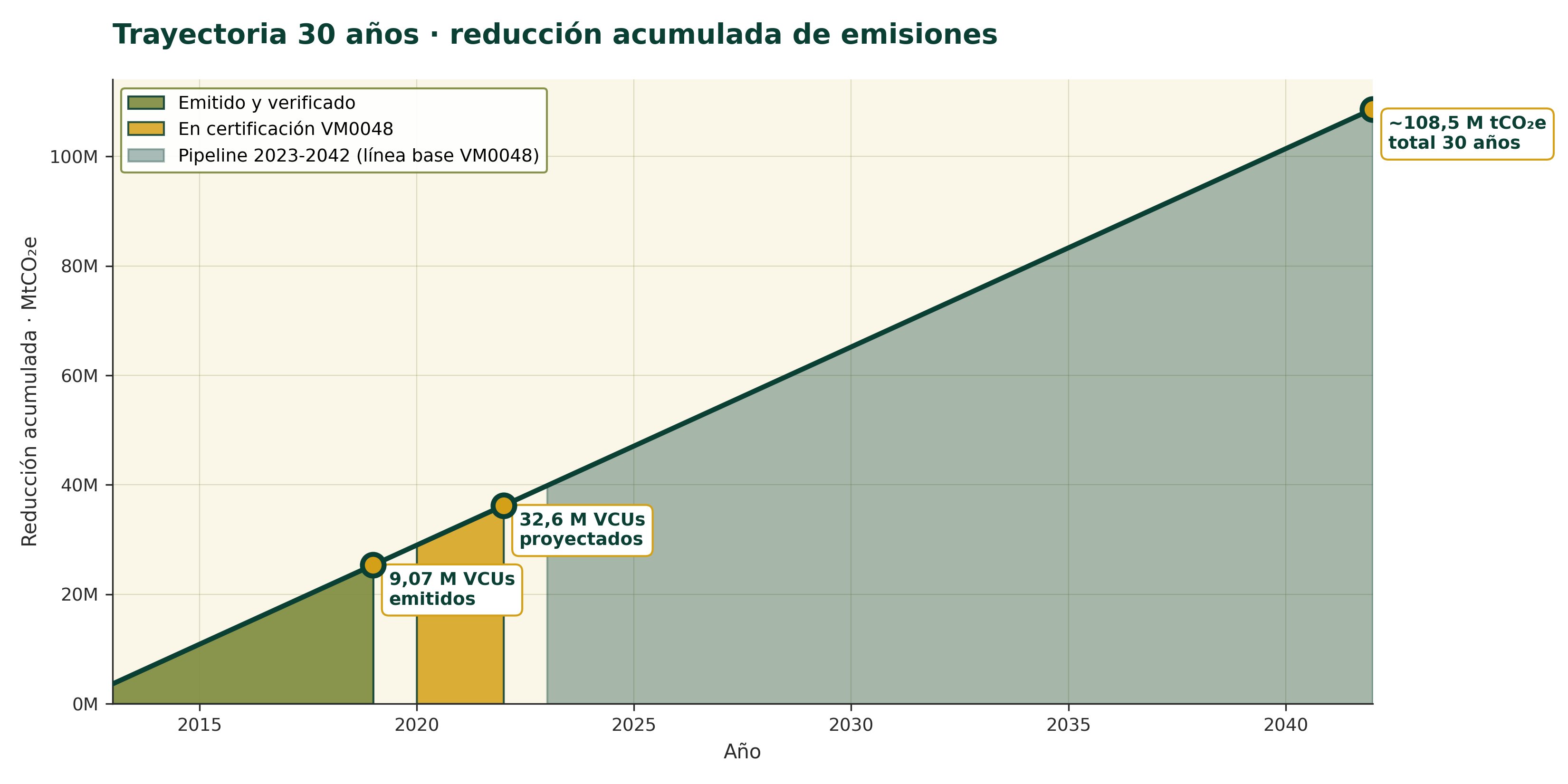 Trayectoria CO₂ acumulada 2013-2042
