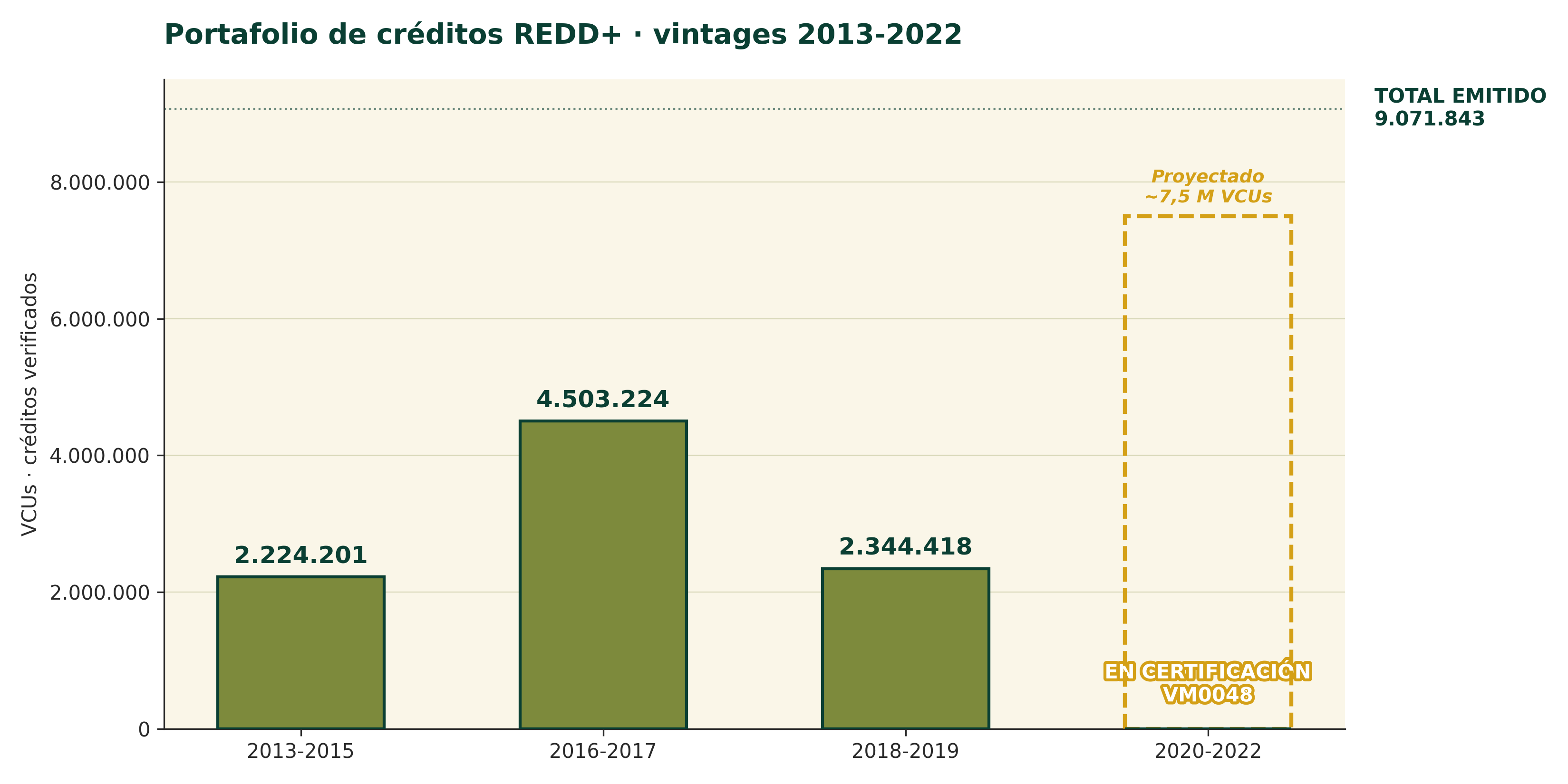 Bar chart VCUs emitidos por vintage 2013-2022