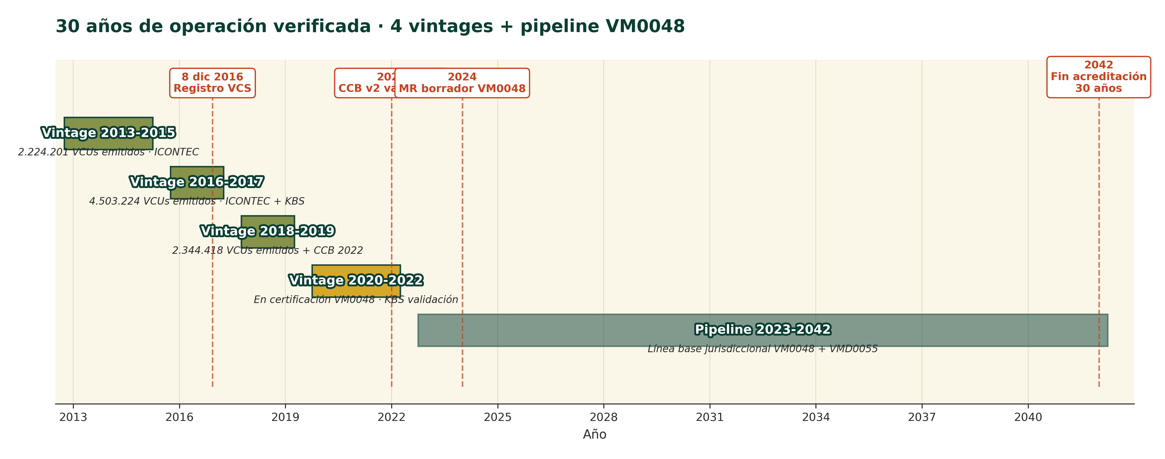 Timeline horizontal 2013-2042